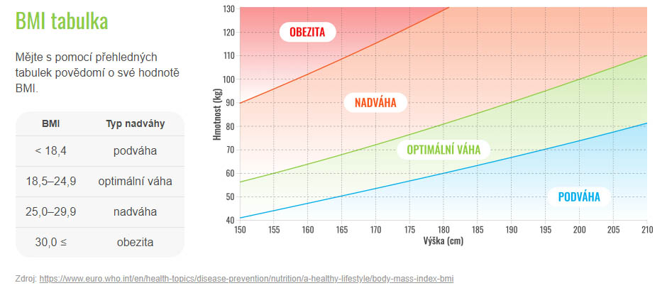 Porovnejte si svoje výsledky s tabulkou BMI hodnot